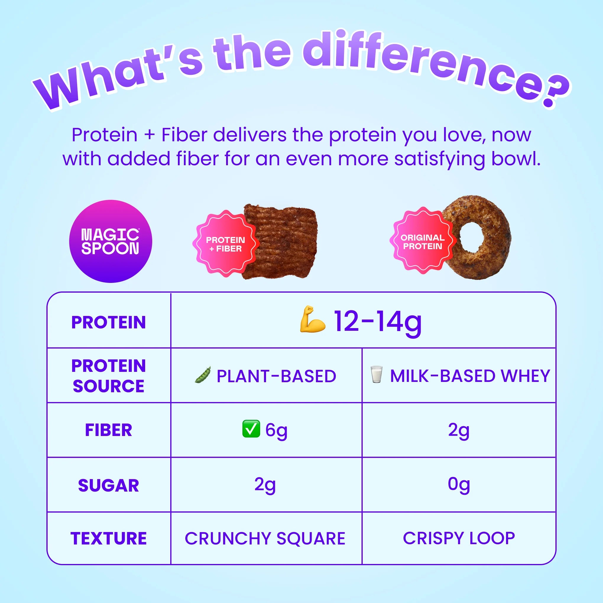 Cocoa - Protein + Fiber Cereal 1 case (4 boxes)